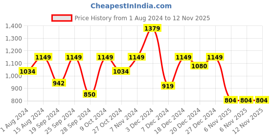 myntra.com Biba Girls Blue & White Mickey Mouse Print Top & Dhoti Pants biba Price History Graph from 1 Aug 2024 to 12 Nov 2025