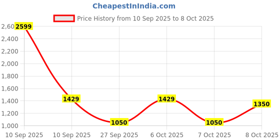 myntra.com Biba Girls Blue & Yellow Ethnic Motifs Print Regular Cotton Kurta with Sharara & Dupatta biba Price History Graph from 10 Sep 2025 to 4 Oct 2025