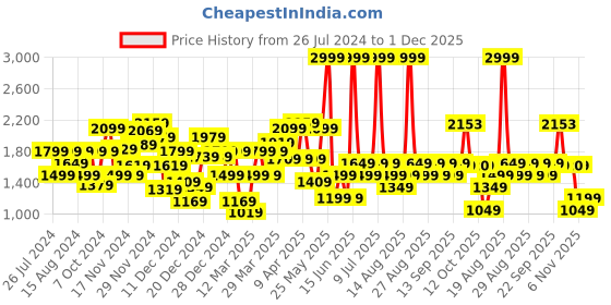 myntra.com Biba Girls Blue Ethnic Motifs Embroidered A-line Kurta With Churidar & Dupatta biba Price History Graph from 26 Jul 2024 to 1 Dec 2025