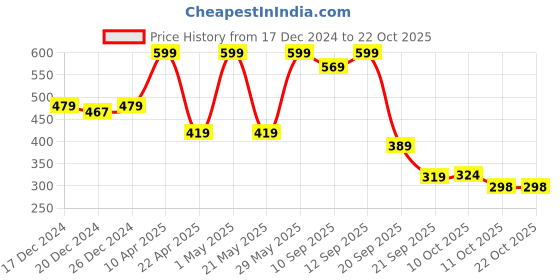myntra.com Biba Girls Capris biba Price History Graph from 17 Dec 2024 to 22 Oct 2025