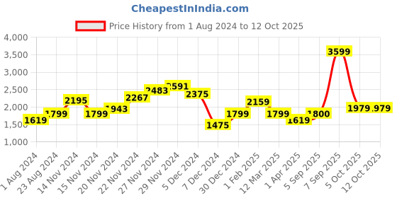 myntra.com Biba Girls Conversational Printed Ready to Wear Lehenga & Blouse With Dupatta biba Price History Graph from 1 Aug 2024 to 12 Oct 2025
