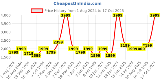 myntra.com Biba Girls Coral Floral Yoke Design Pleated Sequinned Kurta with Palazzos & With Dupatta biba Price History Graph from 1 Aug 2024 to 17 Oct 2025