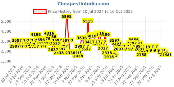 myntra.com Biba Girls Embellished Ready To Wear Lehenga & Blouse With Dupatta biba Price History Graph from 10 Jul 2024 to 4 Oct 2025