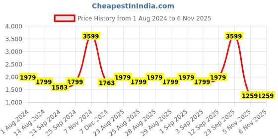 myntra.com Biba Girls Embellished Ready to Wear Lehenga & Blouse With Dupatta biba Price History Graph from 1 Aug 2024 to 6 Nov 2025