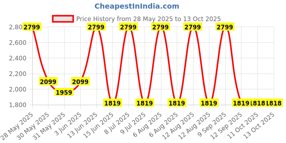 myntra.com Biba Girls Embellished Ready to Wear Lehenga & Blouse With Dupatta biba Price History Graph from 28 May 2025 to 12 Oct 2025