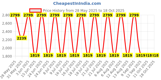 myntra.com Biba Girls Embellished Ready to Wear Lehenga & Blouse With Dupatta biba Price History Graph from 28 May 2025 to 18 Oct 2025