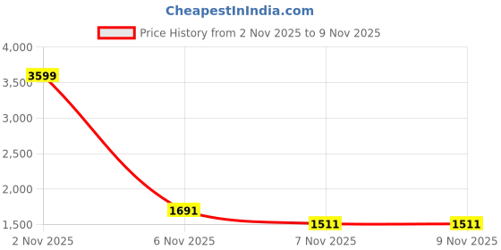 myntra.com Biba Girls Embellished Ready to Wear Lehenga Choli  & Dupatta biba Price History Graph from 2 Nov 2025 to 9 Nov 2025