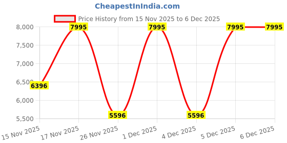 myntra.com Biba Girls Embellished Sequinned Ready to Wear Lehenga & Blouse With Dupatta biba Price History Graph from 15 Nov 2025 to 4 Dec 2025