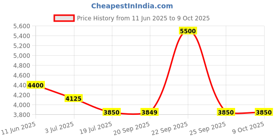 myntra.com Biba Girls Embellished Sequinned Ready to Wear Lehenga & Blouse With Dupatta biba Price History Graph from 11 Jun 2025 to 4 Oct 2025