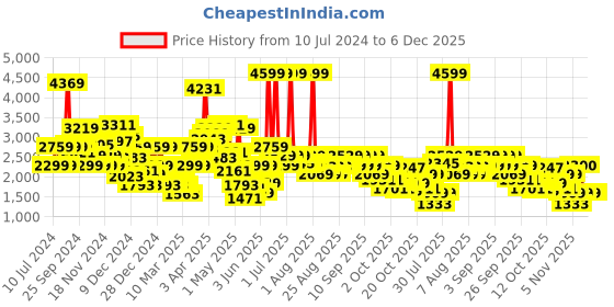 myntra.com Biba Girls Embroidered Beads and Stones Ready to Wear Lehenga & Blouse With Dupatta biba Price History Graph from 10 Jul 2024 to 6 Dec 2025