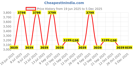 myntra.com Biba Girls Embroidered Cotton Lehenga & Blouse With Dupatta biba Price History Graph from 19 Jun 2025 to 5 Dec 2025