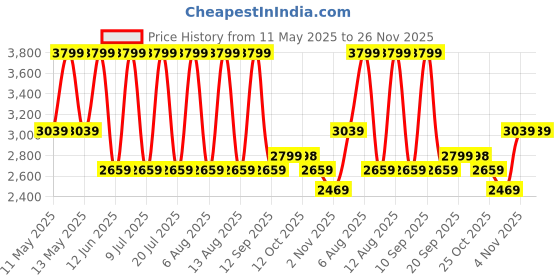 myntra.com Biba Girls Embroidered Lehenga & Blouse With Dupatta biba Price History Graph from 11 May 2025 to 25 Nov 2025