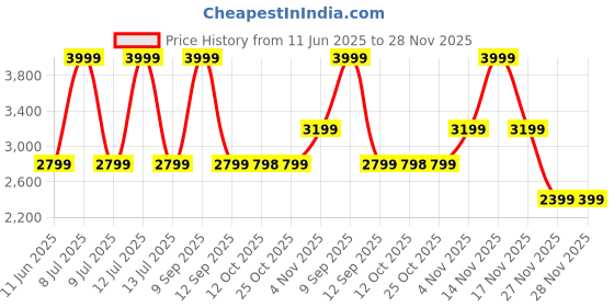 myntra.com Biba Girls Embroidered Lehenga & Blouse With Dupatta biba Price History Graph from 11 Jun 2025 to 28 Nov 2025