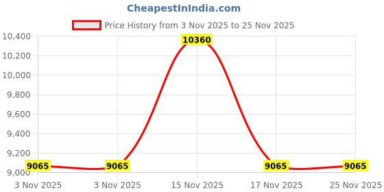 myntra.com Biba Girls Embroidered Mirror Work Ready to Wear Lehenga & Blouse With Dupatta biba Price History Graph from 3 Nov 2025 to 24 Nov 2025