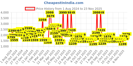 myntra.com Biba Girls Embroidered Ready to Wear Lehenga & Blouse With Dupatta biba Price History Graph from 1 Aug 2024 to 23 Nov 2025