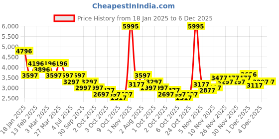myntra.com Biba Girls Embroidered Ready to Wear Lehenga & Blouse With Dupatta biba Price History Graph from 18 Jan 2025 to 5 Dec 2025