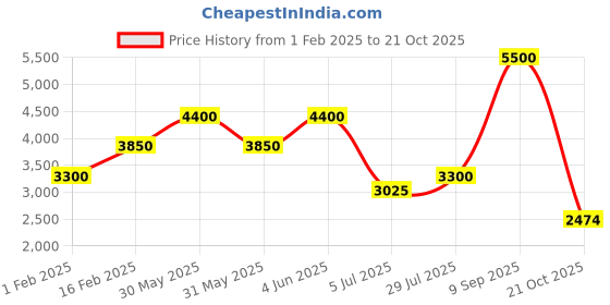 myntra.com Biba Girls Embroidered Ready to Wear Lehenga & Blouse With Dupatta biba Price History Graph from 1 Feb 2025 to 21 Oct 2025