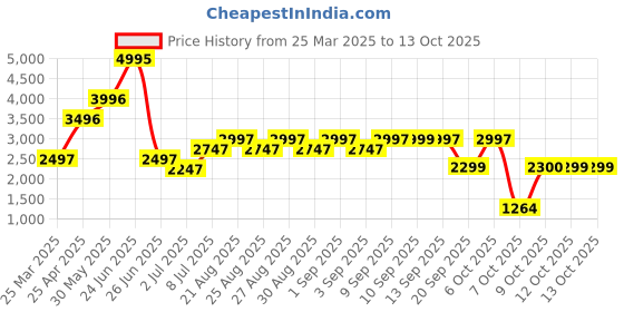 myntra.com Biba Girls Embroidered Regular Kurta with Palazzos & With Dupatta biba Price History Graph from 25 Mar 2025 to 12 Oct 2025