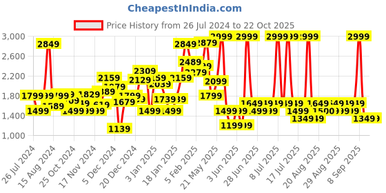 myntra.com Biba Girls Embroidered Regular Kurta With Salwar & Dupatta biba Price History Graph from 26 Jul 2024 to 21 Oct 2025