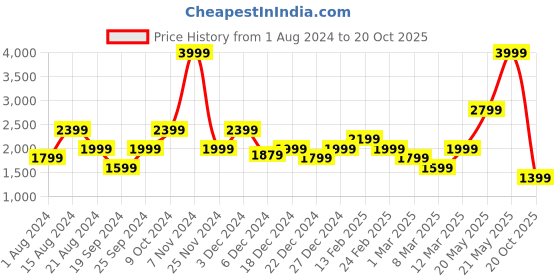 myntra.com Biba Girls Embroidered Regular Kurta With Salwar & Dupatta biba Price History Graph from 1 Aug 2024 to 20 Oct 2025