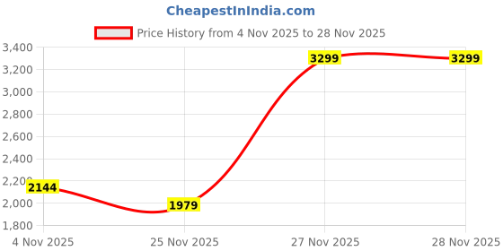 myntra.com Biba Girls Embroidered Regular Kurta with Salwar & With Dupatta biba Price History Graph from 4 Nov 2025 to 27 Nov 2025