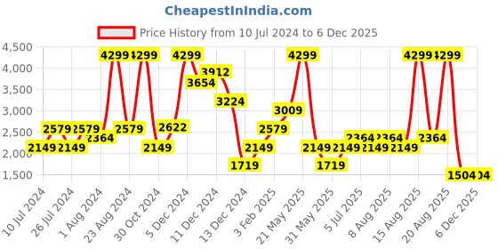 myntra.com Biba Girls Embroidered Sequinned Ready to Wear Lehenga & Blouse With Dupatta biba Price History Graph from 10 Jul 2024 to 5 Dec 2025