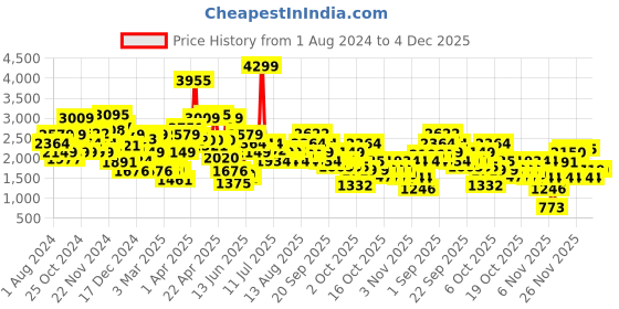 myntra.com Biba Girls Embroidered Sequinned Ready To Wear Lehenga & Blouse With Dupatta biba Price History Graph from 1 Aug 2024 to 4 Dec 2025