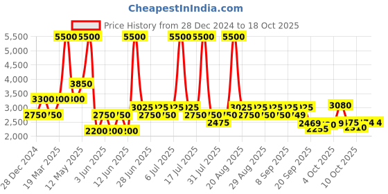 myntra.com Biba Girls Embroidered Square Neck Crop Top & Sharara With Dupatta biba Price History Graph from 28 Dec 2024 to 18 Oct 2025