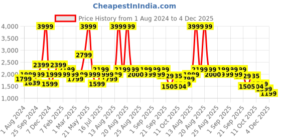 myntra.com Biba Girls Embroidered Thread Work Ready to Wear Lehenga & Blouse With Dupatta biba Price History Graph from 1 Aug 2024 to 3 Dec 2025