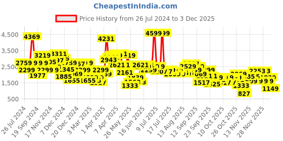 myntra.com Biba Girls Embroidered Thread Work Ready to Wear Lehenga & Blouse With Dupatta biba Price History Graph from 26 Jul 2024 to 2 Dec 2025