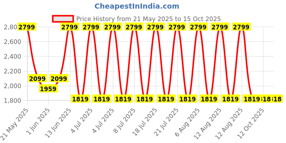 myntra.com Biba Girls Embroidered Thread Work Ready to Wear Lehenga & Blouse With Dupatta biba Price History Graph from 21 May 2025 to 15 Oct 2025