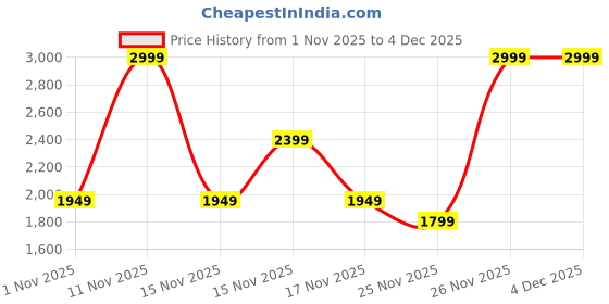 myntra.com Biba Girls Embroidered Tiered Thread Work Pure Cotton Kurta with Churidar & With Dupatta biba Price History Graph from 1 Nov 2025 to 4 Dec 2025