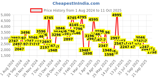 myntra.com Biba Girls Embroidered Top With Sharara & Dupatta biba Price History Graph from 1 Aug 2024 to 11 Oct 2025
