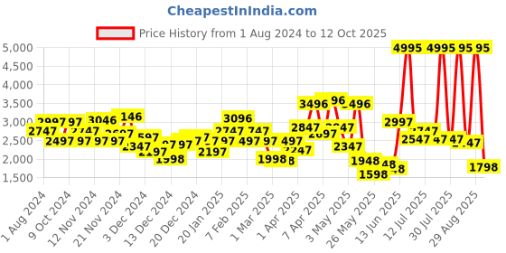 myntra.com Biba Girls Ethnic Motifs Embroidered Kurta with Sharara & With Dupatta biba Price History Graph from 1 Aug 2024 to 12 Oct 2025