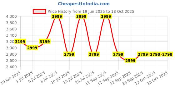 myntra.com Biba Girls Ethnic Motifs Embroidered Regular Pure Cotton Kurta with Sharara & With Dupatta biba Price History Graph from 19 Jun 2025 to 18 Oct 2025