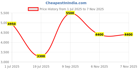 myntra.com Biba Girls Ethnic Motifs Embroidered Regular Thread Work Pure Cotton Kurta with Trousers biba Price History Graph from 1 Jul 2025 to 7 Nov 2025
