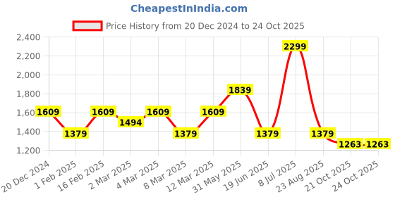 myntra.com Biba Girls Ethnic Motifs Printed A-Line Dress biba Price History Graph from 20 Dec 2024 to 24 Oct 2025