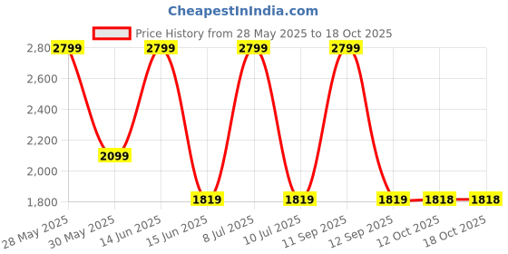 myntra.com Biba Girls Ethnic Motifs Printed A-Line Kurta With Trouser And Dupatta biba Price History Graph from 28 May 2025 to 15 Oct 2025