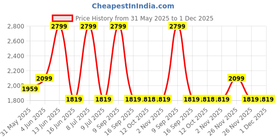 myntra.com Biba Girls Ethnic Motifs Printed Anarkali Kurta With Trouser And Dupatta biba Price History Graph from 31 May 2025 to 30 Nov 2025