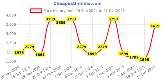 myntra.com Biba Girls Ethnic Motifs Printed Angrakha Kurta with Trousers & Dupatta biba Price History Graph from 19 Sep 2024 to 21 Oct 2025