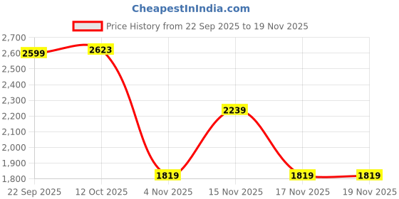 myntra.com Biba Girls Ethnic Motifs Printed Cotton A-Line Kurta with Salwar biba Price History Graph from 22 Sep 2025 to 18 Nov 2025