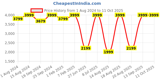 myntra.com Biba Girls Ethnic Motifs Printed Gotta Patti A-Line Kurta With Sharara & Dupatta biba Price History Graph from 1 Aug 2024 to 4 Oct 2025