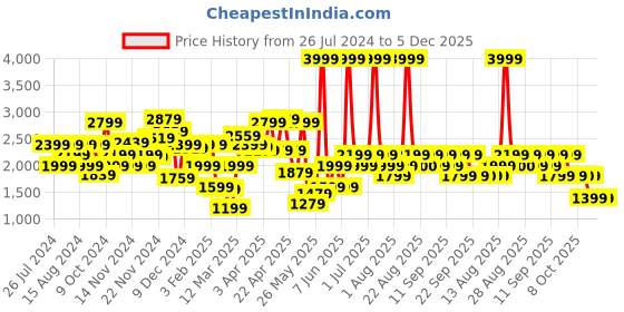 myntra.com Biba Girls Ethnic Motifs Printed Gotta Patti Detailed Empire Kurta & Sharara with Dupatta biba Price History Graph from 26 Jul 2024 to 5 Dec 2025