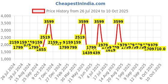 myntra.com Biba Girls Ethnic Motifs Printed Layered Kurta With Salwar & Dupatta biba Price History Graph from 26 Jul 2024 to 4 Oct 2025