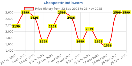 myntra.com Biba Girls Ethnic Motifs Printed Pure Cotton Anarkali Kurta with Churidar & Dupatta biba Price History Graph from 23 Sep 2025 to 28 Nov 2025