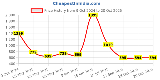 myntra.com Biba Girls Ethnic Motifs Printed Pure Cotton Kurta With Salwar & Dupatta biba Price History Graph from 9 Oct 2024 to 19 Oct 2025