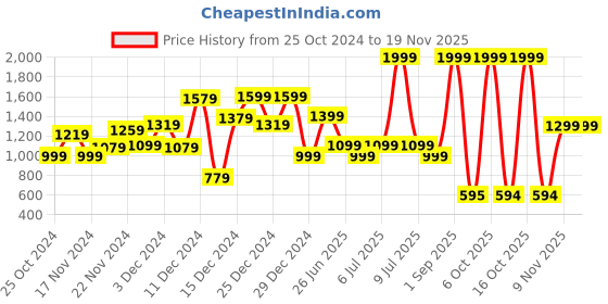 myntra.com Biba Girls Ethnic Motifs Printed Pure Cotton Kurta With Salwar & Dupatta biba Price History Graph from 25 Oct 2024 to 19 Nov 2025