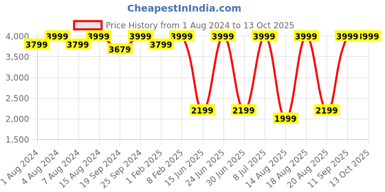 myntra.com Biba Girls Ethnic Motifs Printed Regular Gotta Patti Kurta with Sharara & Dupatta biba Price History Graph from 1 Aug 2024 to 13 Oct 2025