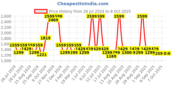 myntra.com Biba Girls Ethnic Motifs Printed Regular Kurta With Salwar & Dupatta biba Price History Graph from 26 Jul 2024 to 8 Oct 2025