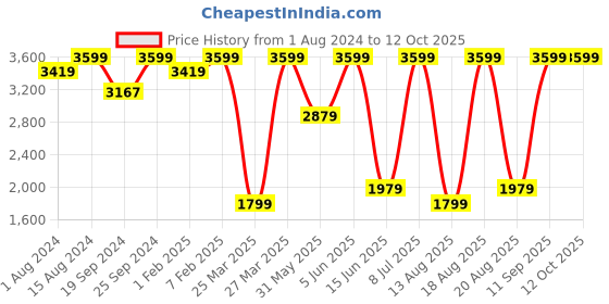 myntra.com Biba Girls Ethnic Motifs Printed Regular Kurta With Sharara & Dupatta biba Price History Graph from 1 Aug 2024 to 12 Oct 2025